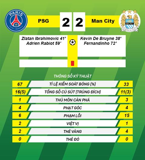 Thong so tran dau PSG 2-2 Man City